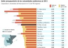 La Autoridad Fiscal reclama más ajustes autonómicos para cumplir el objetivo de déficit La Autoridad Fiscal reclama más ajustes autonómicos para cumplir el objetivo de déficit