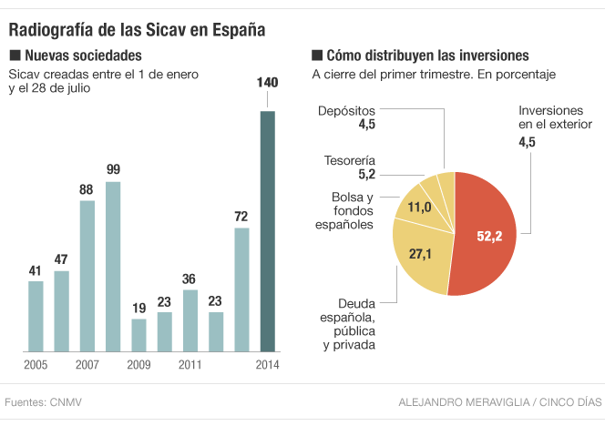 Las Sicav en España