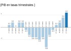 El PIB encadena cuatro trimestres al alza tras crecer el 0,6% en el segundo El PIB encadena cuatro trimestres al alza tras crecer el 0,6% en el segundo