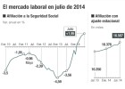 El empleo encadena 11 meses de avance y el paro vuelve al nivel que encontró Rajoy El empleo encadena 11 meses de avance y el paro vuelve al nivel que encontró Rajoy