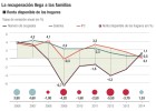 La renta disponible vuelve a crecer siete años después La renta disponible vuelve a crecer siete años después