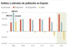 España ha perdido 380.000 residentes extranjeros en los últimos cuatro años España ha perdido 380.000 residentes extranjeros en los últimos cuatro años