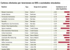 Averigua si tu fondo de inversión está dañado por la caída de Espírito Santo Averigua si tu fondo de inversión está dañado por la caída de Espírito Santo