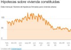 Las hipotecas crecen un 19% en junio, la mayor subida interanual desde 2006 Las hipotecas crecen un 19% en junio, la mayor subida interanual desde 2006