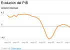 Cinco claves para la recuperación del crecimiento en España Cinco claves para la recuperación del crecimiento en España
