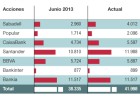El ranking de bancos que más ha elevado su número de títulos y ha diluido su beneficio por acción El ranking de bancos que más ha elevado su número de títulos y ha diluido su beneficio por acción