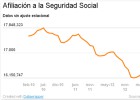 El empleo aplaza su recuperación en agosto El empleo aplaza su recuperación en agosto