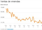 Las ventas de casas crecen por quinto mes consecutivo Las ventas de casas crecen por quinto mes consecutivo