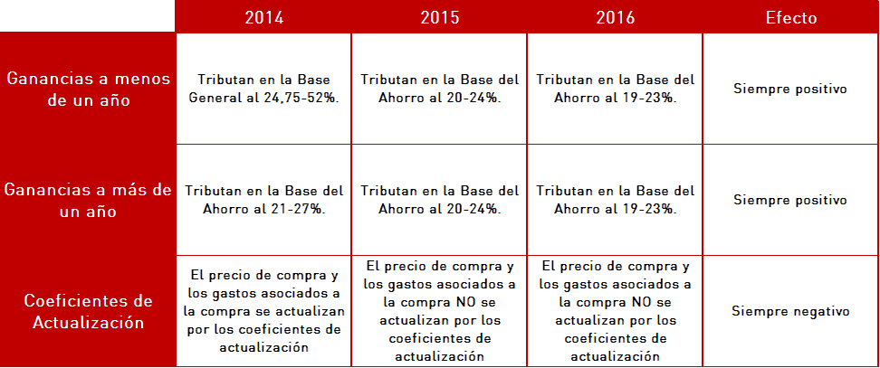 ¿Cómo reducir el impacto negativo de la reforma fiscal en la venta de inmuebles?