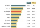 España se consolida en el
podio del turismo mundial España se consolida en el
podio del turismo mundial
