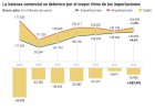 El récord exportador no evita que el déficit comercial se duplique en un año El récord exportador no evita que el déficit comercial se duplique en un año