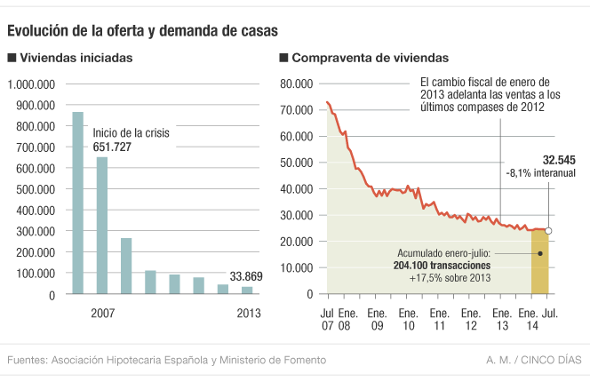 Oferta y demanda de casas en España
