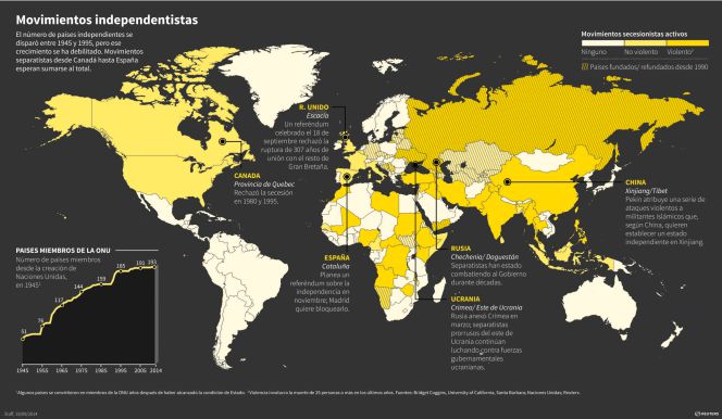 Cuáles son los movimientos independentistas en el mundo