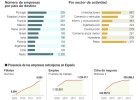 Las empresas españolas dan el salto definitivo al exterior Las empresas españolas dan el salto definitivo al exterior