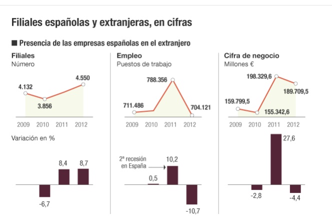Las empresas españolas dan el salto definitivo al exterior