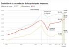 8.000 millones de recaudación más entre Sociedades e IVA 8.000 millones de recaudación más entre Sociedades e IVA