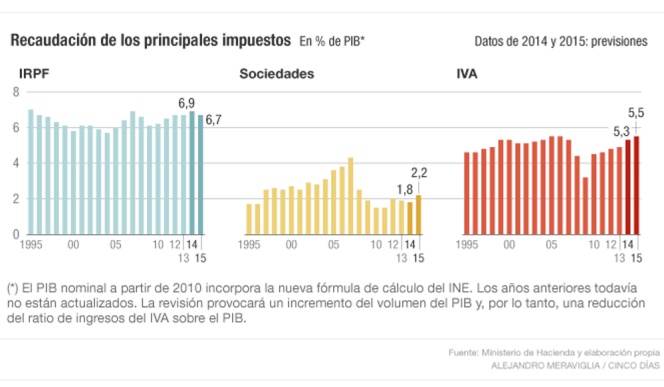 Recaudación de los principales impuestos