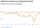 El empleo crece más del 2% por primera vez desde 2007 El empleo crece más del 2% por primera vez desde 2007