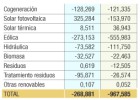 La CNMC comienza a descontar a las renovables 1.236 millones de primas La CNMC comienza a descontar a las renovables 1.236 millones de primas