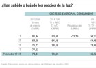 ¿Ha subido o no la luz? ¿Ha subido o no la luz?