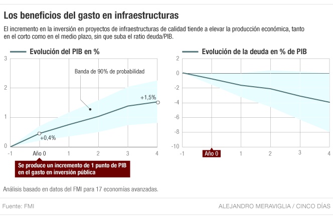 Proyección de deuda con inversión en infraestructuras