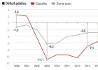 El FMI pide relajar la consolidación fiscal para reducir deuda pública y déficit El FMI pide relajar la consolidación fiscal para reducir deuda pública y déficit