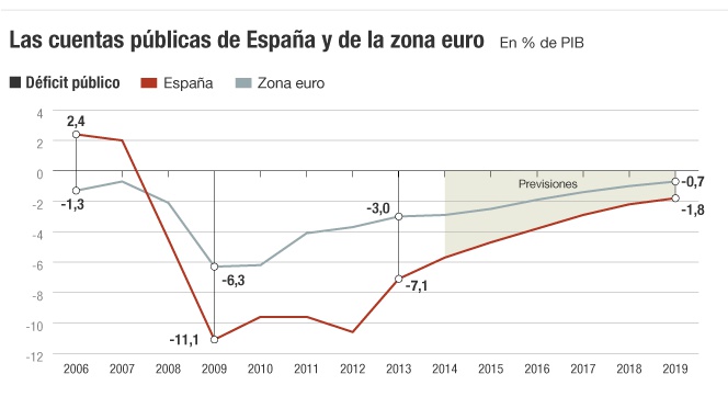 Cuentas públicas de España y la zona euro: déficit y deuda