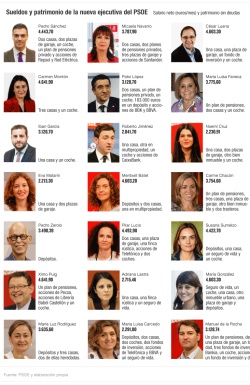 Salarios y patrimonio de la nueva ejecutiva del PSOE