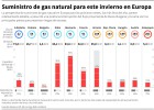 Por qué el suministro de gas no preocupa en Europa Por qué el suministro de gas no preocupa en Europa