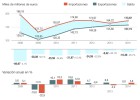 Las exportaciones se paralizan por el frenazo de la UE Las exportaciones se paralizan por el frenazo de la UE