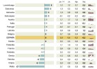 La parálisis de precios y exportaciones ya afecta a la mitad de la zona euro La parálisis de precios y exportaciones ya afecta a la mitad de la zona euro