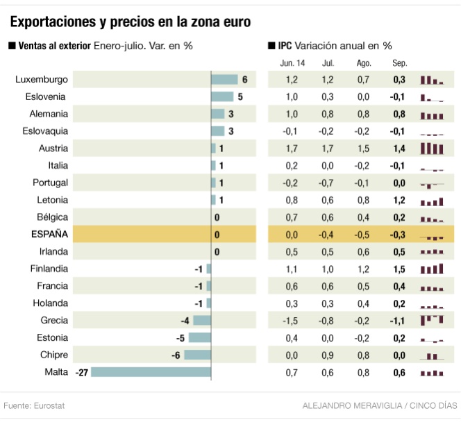 Exportaciones y precios en la zona euro