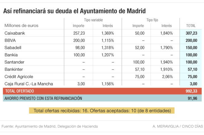 Refinanciación de la deuda del Ayuntamiento de Madrid