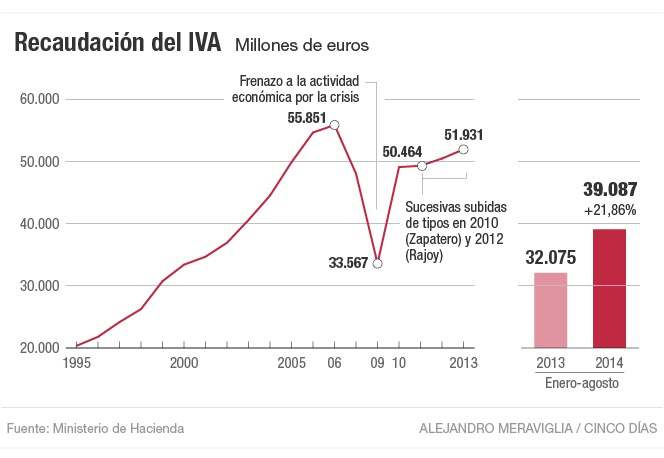 Recaudación del IVA