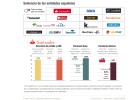 El día después: claves del efecto de los test de estrés sobre la banca El día después: claves del efecto de los test de estrés sobre la banca
