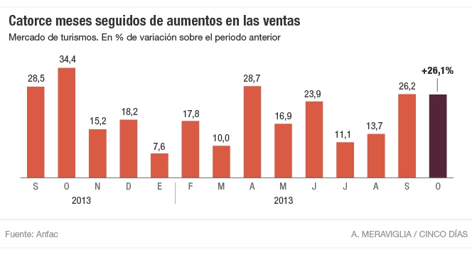 Mercado de turismos, 14 meses de crecimiento