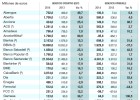 Los beneficios de las empresas del Ibex suben un 11% Los beneficios de las empresas del Ibex suben un 11%