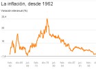 Estancamiento histórico: el IPC suma 14 meses cercano al 0% Estancamiento histórico: el IPC suma 14 meses cercano al 0%