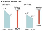 ¿Cuánto más tiene que bajar el precio de gasolina y gasóleo? ¿Cuánto más tiene que bajar el precio de gasolina y gasóleo?