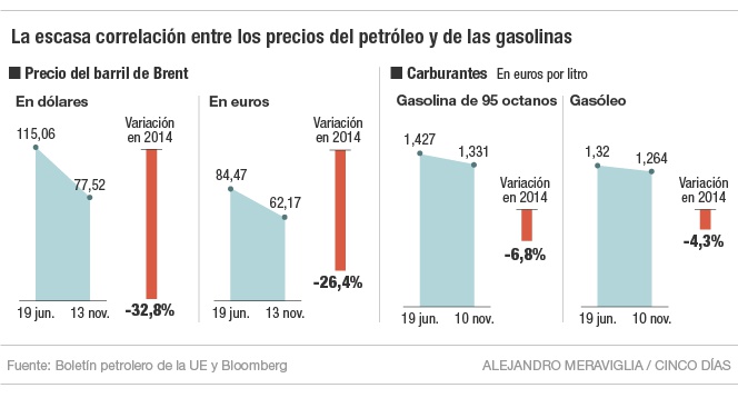 Escasa correlación entre los precios del petróleo y de los carburantes