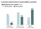 El 60,5% de los empleados públicos gana más de 2.160 euros al mes El 60,5% de los empleados públicos gana más de 2.160 euros al mes