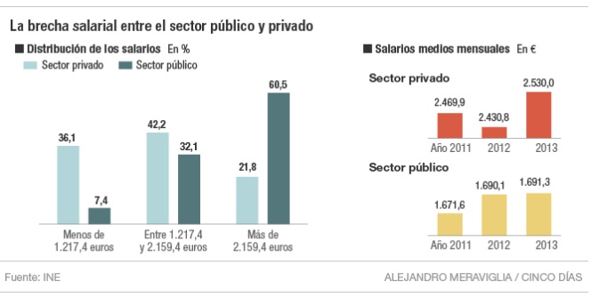Brecha salarial entre sector público y privado