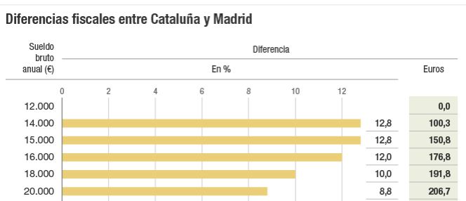 Así quedan las diferencias fiscales entre Cataluña y Madrid