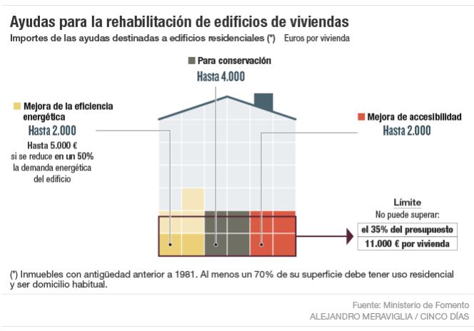 Ayudas para la rehabilitación de vivienda