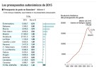 El presupuesto autonómico crece cinco años después El presupuesto autonómico crece cinco años después