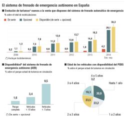 El sistema de frenado de emergencia autónomo en España