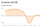 El consumo tira del PIB, que crece a un ritmo del 1,6% El consumo tira del PIB, que crece a un ritmo del 1,6%
