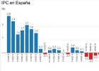 El IPC agudiza su caída al -0,4% en noviembre El IPC agudiza su caída al -0,4% en noviembre