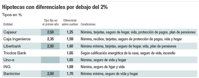 Lluvia de hipotecas: la nueva oferta de la banca