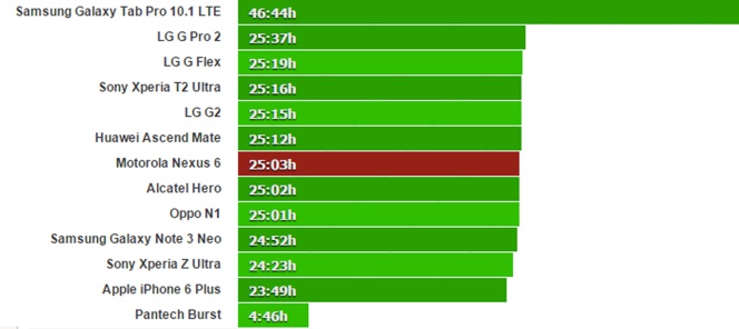 Resultados del test de autonomía para el Nexus 6